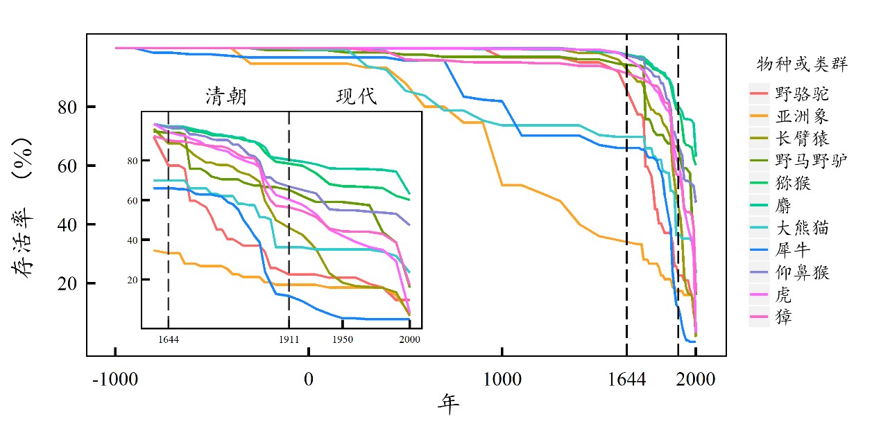 图1. 我国公元前905年到2006年11种大中型哺乳动物种群衰退和生存率变化(存活网格比例)。
